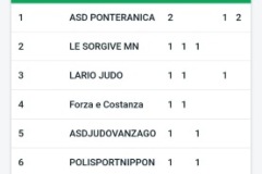 Qualifiche-regionali-junior-classifica-club